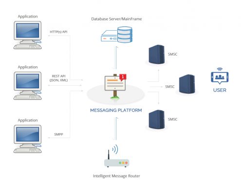 SMS gateway