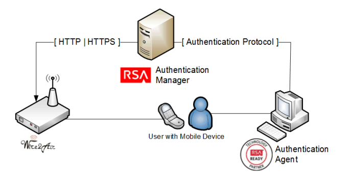 RSA Authentication Manager